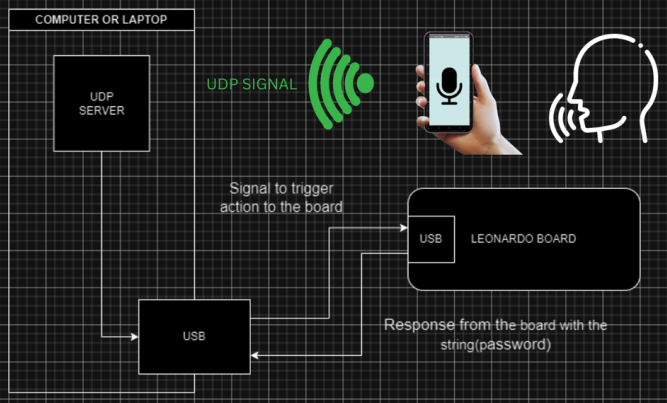 4. Android Voice - Speech Recognition ( Android + Arduino ) 8 Steps